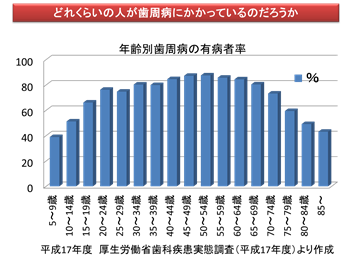 歯周病罹患率