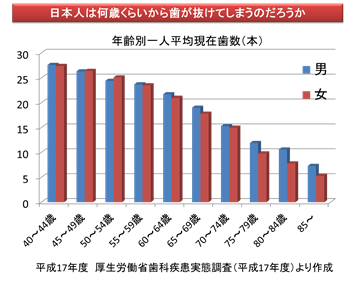 何歳から歯が抜けていくのか