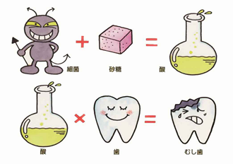 なぜ虫歯になるの